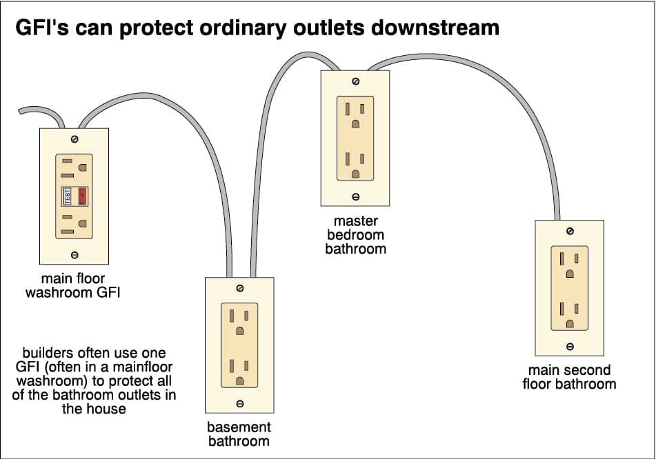GFCI outlets